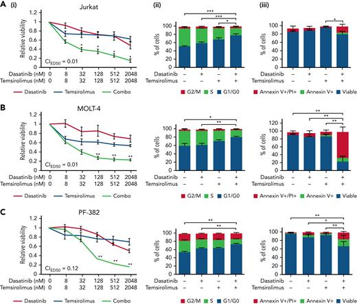 Combination of dasatinib and temsirolimus mTOR inhibitor elicit potent cell cycle arrest and leukemia cell killing in human T-ALL. (A) Jurkat. (B) MOLT-4. (C) PF-382. Dose-response curves following single drug and combination therapy (i). Dasatinib and temsirolimus after 72 hours of treatment and assessed by CellTiter-Glo. Combination indexes for ED50 concentrations are shown. Green lines highlight synergistic combination treatments. Cell proliferation assessed by EdU/PI staining (ii). Apoptosis assessed by AnnexinV/PI staining (iii). Error bars ± SEM. n = 3 samples/data point. ∗P < .05; ∗∗P < .01; ∗∗∗P < .001 in comparing single vs combination treated cells (i) or in assessing differences in overall percentages of cells in S-phase or AnnexinV+/PI+ cells by Student 2-tailed t test (ii and iii).