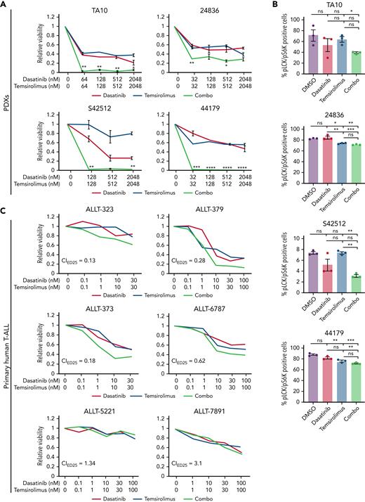 Primary human T-ALL cells are killed by dasatinib and temsirolimus combination treatment. (A-B) Quantification of combination therapy responses in ex vivo treated patient-derived xenograft cells isolated directly from the spleen of leukemic mice. Dose-response curves following 72 hours of therapy treatment (A). Quantification of phosphorylated LCK+/S6K+ T-ALL cells for PDX 42512 and PDX TA10 following 30 minutes of drug treatment or 24 hours for PDX 44179 and PDX 24836 (B). Error bars denote ± standard deviation in panel A and SEM in panel B, n = 3 replicates per data point and green lines denote synergistic combination treatments. ∗P < .05; ∗∗P < .01; ∗∗∗P < .001 by 2-tailed Student t test. Not significant (ns). (C-D) Primary patient samples following ex vivo combination treatment for 48 hours (ALLT-323, ALLT-373, and ALLT-5221) or 72 hours (ALLT-379, ALLT-6787, and ALLT-7891). Dose-response curves with green lines denote synergistic drug responses (C, average across duplicate samples shown). Synergy plots showing responses of drugs over varied dosing (D). Synergy scores were assigned using the Loewe method and significance of >10 denoting marked synergy (ALLT-323, ALLT-379, ALLT-373, and ALLT-6787).