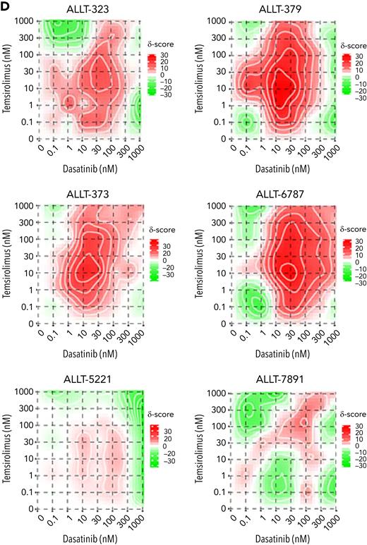 Primary human T-ALL cells are killed by dasatinib and temsirolimus combination treatment. (A-B) Quantification of combination therapy responses in ex vivo treated patient-derived xenograft cells isolated directly from the spleen of leukemic mice. Dose-response curves following 72 hours of therapy treatment (A). Quantification of phosphorylated LCK+/S6K+ T-ALL cells for PDX 42512 and PDX TA10 following 30 minutes of drug treatment or 24 hours for PDX 44179 and PDX 24836 (B). Error bars denote ± standard deviation in panel A and SEM in panel B, n = 3 replicates per data point and green lines denote synergistic combination treatments. ∗P < .05; ∗∗P < .01; ∗∗∗P < .001 by 2-tailed Student t test. Not significant (ns). (C-D) Primary patient samples following ex vivo combination treatment for 48 hours (ALLT-323, ALLT-373, and ALLT-5221) or 72 hours (ALLT-379, ALLT-6787, and ALLT-7891). Dose-response curves with green lines denote synergistic drug responses (C, average across duplicate samples shown). Synergy plots showing responses of drugs over varied dosing (D). Synergy scores were assigned using the Loewe method and significance of >10 denoting marked synergy (ALLT-323, ALLT-379, ALLT-373, and ALLT-6787).