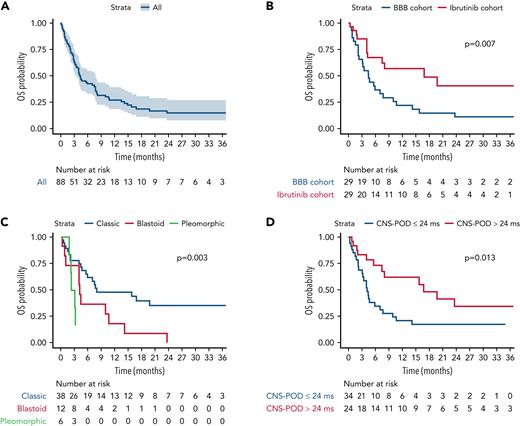 OS. (A) Entire study population; (B) ibrutinib cohort vs BBB cohort; (C) morphological variant: classic vs blastoid vs pleomorphic variant; and (D) CNS POD >24 months vs ≤24 months. P refers to P values from the log-rank test. Other therapy cohort was not included in (B-D).