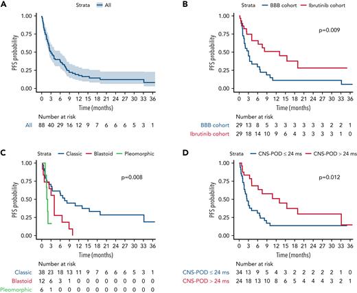 PFS. (A) Entire study population; (B) ibrutinib cohort vs BBB cohort; (C) morphological variant: classic vs blastoid vs pleomorphic variant; (D) CNS POD >24 months vs ≤24 months. P refers to P values from the log-rank test. Other therapy cohort was not included in (B-D).