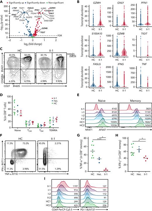 NFAT1-deficient patient has impaired memory CD8+T cell function. (A) Volcano plot showing DE in CD8+ memory T cells between patient and 5 healthy controls (3 heterozygous controls and 2 healthy controls). (B) Violin plots of significantly differentially expressed genes of interest in CD8+ memory T cells in patient and healthy controls. (C) Frequency of CD8+ T cell subsets in the patient and a representative control, including CD45RA+CD27− TEMRA, CD45RA+CD27+ naïve (marked as “N”), CD45RA−CD27− effector memory (EM), and CD45RA−CD27+ central memory (CM). Quadrants corresponding to each subset are shown at top right. (D) Quantification of C. (E) Expression of NFAT1 in patient and control naïve and memory CD8+ T cells. Mean fluorescence intensities are indicated. (F) TNF-α and IFN-γ expression in memory CD8+ T cells in the patient and a control. (G-H) Quantification of F. (I) CD69 and PD-1 expression in patient and control memory CD8+ T cells after 4 hours of P/I stimulation. Mean fluorescence intensities are indicated. ∗P < .05, ∗∗∗∗P < .0001, one-way analysis of variance and Tukey’s post-hoc test. Green circles, healthy control; blue circle, II-2; blue upright triangle, I-2; blue inverted triangle, I-1; blue square, II-3; red diamond, II-1.