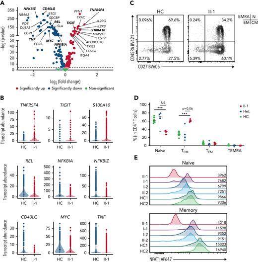 NFAT1-deficient patient CD4+T cells are exhausted. (A) Volcano plot showing DE in CD4+ memory T cells between patient and 5 healthy controls. (B) Violin plots of significantly differentially expressed genes of interest in CD4+ memory T cells in patient and healthy controls. (C) Frequency of CD4+ T cell subsets in the patient and a representative control, including CD45RA+CD27− TEMRA, CD45RA+CD27+ naïve (marked as “N”), CD45RA−CD27− effector memory (EM), and CD45RA−CD27+ central memory (CM). Quadrants corresponding to each subset are shown at top right. (D) Quantification of C. (E) Expression of NFAT1 in patient and control naïve and memory CD4+ T cells. Mean fluorescence intensities are indicated. (F) Frequency of TH1 (IFN-γ+IL-17A−), TH17 (IL-17A+IFN-γ+) cells in memory CD4+ T cells of the patient and a representative control. (G-H) Quantification of F. (I) Frequency of TH2 (IL-4+IL-21−) and IL21+ (IL-21+IL-4−) cells in memory CD4+ T cells of the patient and a representative control. (J-K) Quantification of I. (L) Frequency of TNF-α+ and IL-2+ CD4+ memory T cells in the patient and a representative control. (M-N) Quantification of L. ∗P < .05, ∗∗P < .01, ∗∗∗P < .001, ∗∗∗∗P < .0001, one-way analysis of variance and Tukey’s post-hoc test. NS, not significant. Green circles, healthy control; blue circle, II-2; blue upright triangle, I-2; blue inverted triangle, I-1; blue square, II-3; red diamond, II-1.
