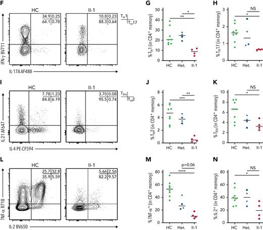 NFAT1-deficient patient CD4+T cells are exhausted. (A) Volcano plot showing DE in CD4+ memory T cells between patient and 5 healthy controls. (B) Violin plots of significantly differentially expressed genes of interest in CD4+ memory T cells in patient and healthy controls. (C) Frequency of CD4+ T cell subsets in the patient and a representative control, including CD45RA+CD27− TEMRA, CD45RA+CD27+ naïve (marked as “N”), CD45RA−CD27− effector memory (EM), and CD45RA−CD27+ central memory (CM). Quadrants corresponding to each subset are shown at top right. (D) Quantification of C. (E) Expression of NFAT1 in patient and control naïve and memory CD4+ T cells. Mean fluorescence intensities are indicated. (F) Frequency of TH1 (IFN-γ+IL-17A−), TH17 (IL-17A+IFN-γ+) cells in memory CD4+ T cells of the patient and a representative control. (G-H) Quantification of F. (I) Frequency of TH2 (IL-4+IL-21−) and IL21+ (IL-21+IL-4−) cells in memory CD4+ T cells of the patient and a representative control. (J-K) Quantification of I. (L) Frequency of TNF-α+ and IL-2+ CD4+ memory T cells in the patient and a representative control. (M-N) Quantification of L. ∗P < .05, ∗∗P < .01, ∗∗∗P < .001, ∗∗∗∗P < .0001, one-way analysis of variance and Tukey’s post-hoc test. NS, not significant. Green circles, healthy control; blue circle, II-2; blue upright triangle, I-2; blue inverted triangle, I-1; blue square, II-3; red diamond, II-1.