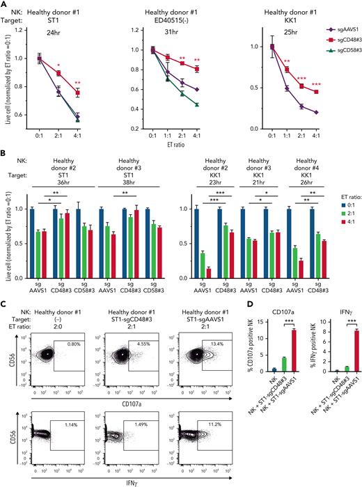 CD48 knockout renders ATLL cells resistant to direct cytotoxicity of primary NK cells isolated from healthy donors. (A-B) Normalized live-cell numbers of sgRNA-transduced ATLL cells under the cocultivation with primary NK cells isolated from (A) healthy donor #1 and from (B) healthy donors #2, #3, and #4. Data were obtained as shown in Figure 2B. (C) Expression of CD107a or IFNγ in primary NK cells detected by flow cytometry. NK cells from healthy donor #1 were cocultivated without ST1 or with sgCD48- or sgAAVS1-transduced ST1 for 6 hours. (D) The mean percentages of CD107a or IFNγ-positive NK cells shown in (C) were demonstrated by the bar graphs. Error bars represent the SEM of replicates. ∗P < .05, ∗∗P < .01, and ∗∗∗P < .001, Welch 2-sample t test. All experiments were repeated ≥2 times except for (B).