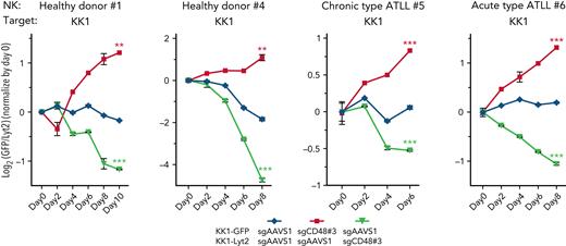 Long-term competitive assay clarifies strong survival advantage in CD48 knockout ATLL cells. Long-term competitive assay by using primary NK cells isolated from healthy donor #1, healthy donor #4, chronic-type ATLL patient #5, and acute-type ATLL patient #6. Cells were mixed every 2 days at an E:T ratio of 1:2. The ratios of the GFP+ and Lyt2+ populations were normalized to the value at day 0. Growth curves represent the mean of 3 replicates. Error bars represent the SEM of replicates. ∗∗P < .01, and ∗∗∗P < .001, Welch 2-sample t test.