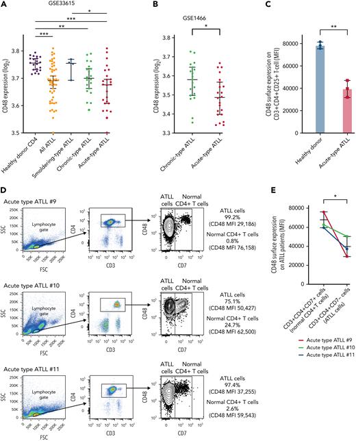 CD48 expression concentrations were decreased in parallel with ATLL disease aggressiveness. (A) CD48 mRNA expression in CD4 T cells purified from peripheral blood of healthy donors (n = 21), smoldering-type ATLL (n = 4), chronic-type ATLL (n = 20), and acute-type ATLL (n = 26). Data were obtained through a publicly available microarray dataset GSE33615. (B) CD48 mRNA expression in CD4 T cells purified from peripheral blood of chronic-type ATLL (n = 19) and acute-type ATLL (n = 22) from another publicly available microarray dataset GSE1466. (C) Cell surface CD48 expression by flow cytometry on CD3+CD4+CD25+ T cells in healthy donors (n = 3; healthy donor #1, #7, and #8) and acute-type ATLL patients (n = 3; acute-type ATLL #9, #10, and #11). (D) Cell surface CD48 expression using flow cytometry on ATLL cells or normal bystander CD4+ T cells in 3 patients with acute ATLL (#9, #10, and #11). Representative dot plots are indicated for the gating strategy for ATLL cells (CD3+CD4+CD7−) or normal bystander CD4+ T cells (CD3+CD4+CD7+). Mean fluorescence intensity (MFI) of CD48 was shown on the right side. (E) MFI of CD48 in ATLL cells or normal bystander CD4 T cells from (D) were plotted. (F) CD48 mRNA expression in CD4 T cells purified from peripheral blood of healthy donors (n = 20) and in lymph node biopsy samples of PTCL NOS (n = 144), AITL (n = 127), ALK− ALCL (n = 69), ALK+ ALCL (n = 53), and ATLL (n = 16) from a publicly available microarray dataset. (G) Kaplan-Meier curve for overall survival in ALK− ALCL with higher (n = 22) or lower (n = 15) CD48 expression values. The threshold was set as the median value of CD48 expression. P value of the log-rank test statistic is shown. Error bars represent median and 95% CI in (A), (B), and (F), and mean and 95% CI in (C) and (E). ∗P < .05, ∗∗P < .01, ∗∗∗P < .001, Welch 2-sample t-test.