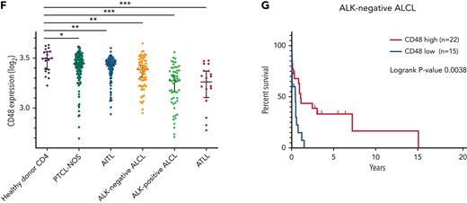 CD48 expression concentrations were decreased in parallel with ATLL disease aggressiveness. (A) CD48 mRNA expression in CD4 T cells purified from peripheral blood of healthy donors (n = 21), smoldering-type ATLL (n = 4), chronic-type ATLL (n = 20), and acute-type ATLL (n = 26). Data were obtained through a publicly available microarray dataset GSE33615. (B) CD48 mRNA expression in CD4 T cells purified from peripheral blood of chronic-type ATLL (n = 19) and acute-type ATLL (n = 22) from another publicly available microarray dataset GSE1466. (C) Cell surface CD48 expression by flow cytometry on CD3+CD4+CD25+ T cells in healthy donors (n = 3; healthy donor #1, #7, and #8) and acute-type ATLL patients (n = 3; acute-type ATLL #9, #10, and #11). (D) Cell surface CD48 expression using flow cytometry on ATLL cells or normal bystander CD4+ T cells in 3 patients with acute ATLL (#9, #10, and #11). Representative dot plots are indicated for the gating strategy for ATLL cells (CD3+CD4+CD7−) or normal bystander CD4+ T cells (CD3+CD4+CD7+). Mean fluorescence intensity (MFI) of CD48 was shown on the right side. (E) MFI of CD48 in ATLL cells or normal bystander CD4 T cells from (D) were plotted. (F) CD48 mRNA expression in CD4 T cells purified from peripheral blood of healthy donors (n = 20) and in lymph node biopsy samples of PTCL NOS (n = 144), AITL (n = 127), ALK− ALCL (n = 69), ALK+ ALCL (n = 53), and ATLL (n = 16) from a publicly available microarray dataset. (G) Kaplan-Meier curve for overall survival in ALK− ALCL with higher (n = 22) or lower (n = 15) CD48 expression values. The threshold was set as the median value of CD48 expression. P value of the log-rank test statistic is shown. Error bars represent median and 95% CI in (A), (B), and (F), and mean and 95% CI in (C) and (E). ∗P < .05, ∗∗P < .01, ∗∗∗P < .001, Welch 2-sample t-test.