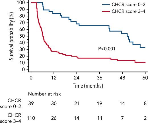 A composite hematologic and cardiac response at 90 days in stage IIIb AL amyloidosis. Differences in survival among patients with a CHCR score of 0 to 2 and 3 to 4 after 90 days from treatment initiation. A 90-day landmark analysis was performed.