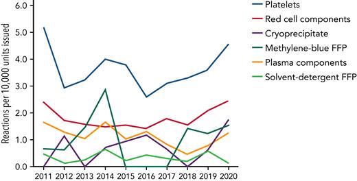 Number of reactions reported per 10 000 components issued in the United Kingdom from 2011 through 2020. Although red blood cells are the most common blood component transfused, platelets account for the highest number of reactions. Convalescent plasma is not included. Reproduced with permission from SHOT.25 FFP, fresh frozen plasma.