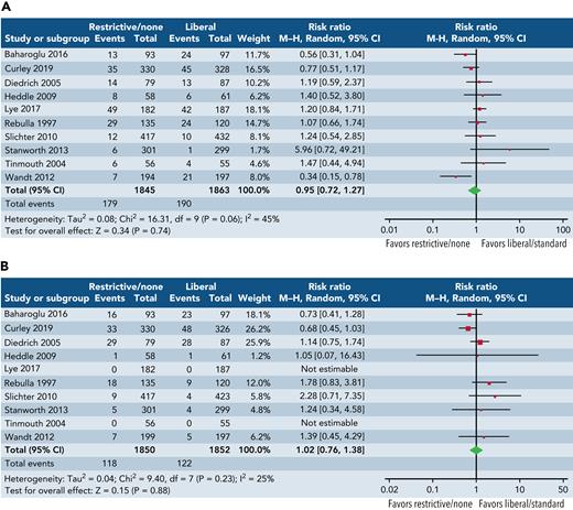 Exploratory forest plots of the effect of 2 strategies. Restrictive or no prophylaxis strategy (as defined by the study authors) vs a liberal strategy (as defined by the study authors) on major bleeding (A) and all-cause mortality (B) from randomized trials of platelet transfusions recruiting ∼100 patients or >100 patients. Study definitions vary and analysis included all settings although more commonly hematological cancers. No prophylaxis strategies for platelet transfusion were applied unless there was evidence of clinically significant bleeding. Restrictive transfusion strategies advocated platelet transfusions at thresholds ranging from 10 × 109/L to 25 × 109/L. Slichter et al19 compared 3 different doses of platelets; for the purposes of this analysis, we selected the low- and high-dose arms.