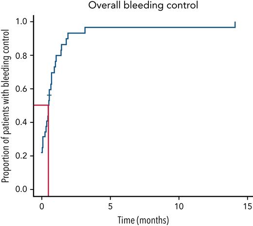 Bleeding control in the cohort treated with CyDRi. Kaplan-Meier curve was plotted for the entire cohort (N = 32). Median time to bleeding control was 15.5 (range, 0-429; IQR, 2.5-29.5) days. Median follow-up for the cohort was 779.5 (range, 27-3319; IQR, 455.5-1868.2) days.