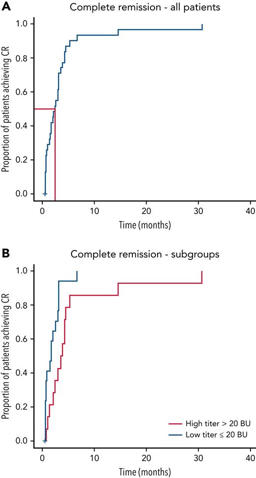 First CR. (A) Kaplan-Meier curves were plotted for the entire cohort (N = 32). TTCR was median 77 (range, 19-939; IQR, 31-115) days. There were 31 remission events in the cohort (96.9%). (B) Kaplan-Meier curves for CR were plotted for 2 subgroups: patients with high titer (>20 BU, 14 patients) and low titer (≤20 BU, 18 patients) anti-FVIII antibodies (P = .009). Median follow-up for the cohort was 779.5 (range, 27-3319; IQR, 455.5-1868.2) days.