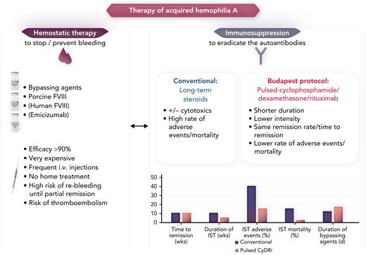 The figure depicts the interdependence between the expensive hemostatic therapy and the immunosuppression with a high rate of adverse events in patients with AHA. The pulsed CyDRi protocol may shift the scales, offering a safer, less toxic pathway for this largely older patient population. IST, immunosuppressive therapy. Professional illustration by Somersault18:24.