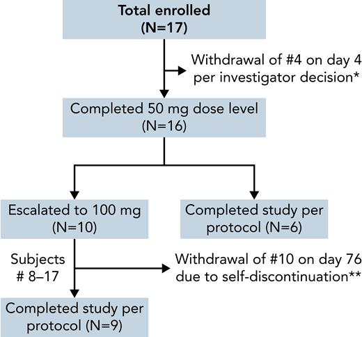 Flowchart for the dose escalation study of mitapivat in SCD. ∗Subject 4 was withdrawn because of the need for medical intervention for pulmonary embolism present unknowingly at enrollment and unrelated to drug; the subject was lost to follow-up and not evaluable for laboratory response. ∗∗Subject 10 self-discontinued therapy before completing the 100-mg dose level because of an AE unrelated to the drug; analyzed with the 50-mg dose cohort.