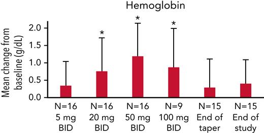 Hemoglobin response in study subjects. Mean hemoglobin response in all 16 patients completing the 50-mg BID dose level, and 9 of 10 subjects completing the 100-mg BID dose level. Error bars correspond to SDs. ∗A linear mixed effects model of hemoglobin change at different dose levels with age and sex as covariates showed a significant change in hemoglobin level compared with baseline at the 20-, 50-, and 100-mg BID dose levels of mitapivat (P = .0007, <.0001, and .0007, respectively).