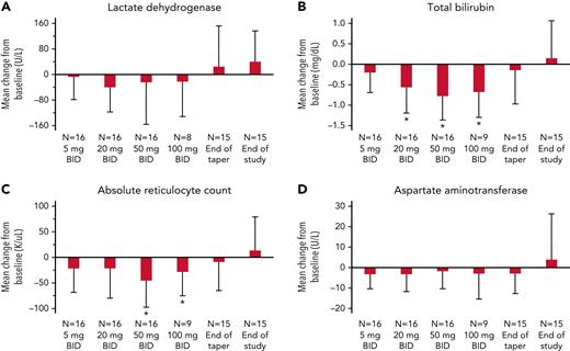 Change in hemolysis markers from baseline in study subjects. Hemolysis markers, (A) LDH, (B) total bilirubin, (C) ARC, and (D) AST, were measured at steady state (baseline); after 14 ± 3 days of treatment on 5 mg BID, 20 mg BID, 50 mg BID, and 100 mg BID of mitapivat; at the end of taper (1 ± 3 days after the last dose of mitapivat); and at EOS (4 weeks ± 3 days after the last dose of mitapivat). A total of 16 subjects escalated to the 50-mg BID dose, and 9 of 10 subjects completed up to the 100-mg BID dose level. End of taper data were unavailable for 1 subject who self-discontinued treatment without undergoing a taper; EOS data were excluded for 1 subject because of intervening blood transfusion. Mean change was calculated from baseline, defined as the most recent measurement prior to start of study drug and reported as absolute change. Error bars correspond to SDs. A linear mixed effects model using age and sex as covariates was created for each variable (referred to as the basic model; supplemental Materials). No significant changes from baseline were identified for LDH (A) and AST (D). ∗There was a significant absolute reduction in (B) total bilirubin level compared with baseline at the 20-, 50-, and 100-mg BID dose levels of mitapivat (P = .001, <.0001, and <.0001, respectively). (C) Reduction in ARC compared with baseline was significant at the 50- and 100-mg BID dose levels of mitapivat (P = .002 and .05, respectively), as denoted by ∗.