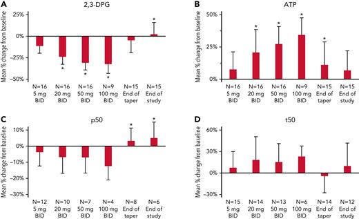 Change in 2,3-DPG, ATP, p50, and t50 from baseline in study subjects. Measures of PD, (A) 2,3-DPG, (B) ATP, (C) p50, and (D) t50, were assessed at steady state (baseline); after 14 ± 3 days of treatment on 5 mg BID, 20 mg BID, 50 mg BID, and 100 mg BID of mitapivat; at the end of taper (1 ± 3 days after the last dose of mitapivat); and at EOS (4 weeks ± 3 days after the last dose of mitapivat). A total of 16 subjects escalated to the 50-mg BID dose, and 9 of 10 subjects completed up to the 100-mg BID dose level. End of taper data were unavailable for 1 subject who self-discontinued treatment without undergoing a taper; EOS data were excluded for 1 subject because of intervening blood transfusion. Missing data reflected in the sample sizes shown (in particular, for p50) were largely the result of disruptions related to the COVID-19 pandemic. Mean change was calculated from baseline, defined as the most recent measurement prior to start of study drug, and reported as percentage change for ease of clinical interpretation. Error bars correspond to SDs. A linear mixed effects model using age and sex as covariates was created for each variable (referred to as the basic model; supplemental Materials), and statistical significance within this model is denoted in the figures by ∗. (A-B) There was a significant mean percentage decrease in 2,3-DPG levels and mean percentage increase in ATP levels compared with baseline at the 20-, 50-, and 100-mg BID dose levels of mitapivat (P < .0001 for all). (C-D) No significant changes from baseline were identified for p50 and t50 values in the basic model, except for a percentage increase p50 at the end-of-taper and end-of-study timepoints (P = .02 and .003, respectively).