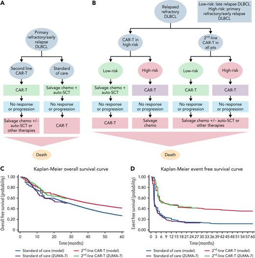 Model diagram for analysis comparing second-line CAR-T vs SOC therapy and modeled Kaplan-Meier curves. (A) Patients remain in the same state for all states if they are not transitioning to another state in the model. Patients in the second-line CAR-T arm receive CAR-T (axi-cel) and then enter remission if they achieve a complete response. If they do not respond or relapse, they receive salvage chemoimmunotherapy in the third-line setting. In the SOC arm, patients receive salvage chemoimmunotherapy, and if they have a complete or partial response, they proceed to auto-SCT. If they do not respond to relapse after auto-SCT, they proceed to third-line CAR-T. Patients who progress after third-line therapy are considered to have poor prognosis, low quality of life, and high costs. (B) Model diagram for analysis comparing second-line CAR-T in all patients with RR-DLBCL vs second-line CAR-T in only primary refractory/early relapse patients (with late relapse patients receiving SOC therapy). Patients who are primary refractory/early relapse are labeled high risk, and patients who have a late relapse are labeled as low risk. On the right side of this diagram, all patients receive CAR-T in the second-line setting, and if they fail to respond or relapse, they receive third-line salvage chemoimmunotherapy. On the left side, high-risk patients receive second-line CAR-T (using the ZUMA-7 outcomes), and low-risk patients receive SOC therapy (using results from CORAL). High-risk patients who do not respond or progress receive salvage chemoimmunotherapy, while low-risk patients who progress receive third-line CAR-T. Patients who progress after third-line therapy are considered to have a poor prognosis, low quality of life, and high costs. (C) Modeled OS for axi-cel and SOC in primary refractory/early relapse DLBCL. (D) Modeled EFS for axi-cel and SOC in primary refractory/early relapse DLBCL. chemo, chemoimmunotherapy; pts, patients.