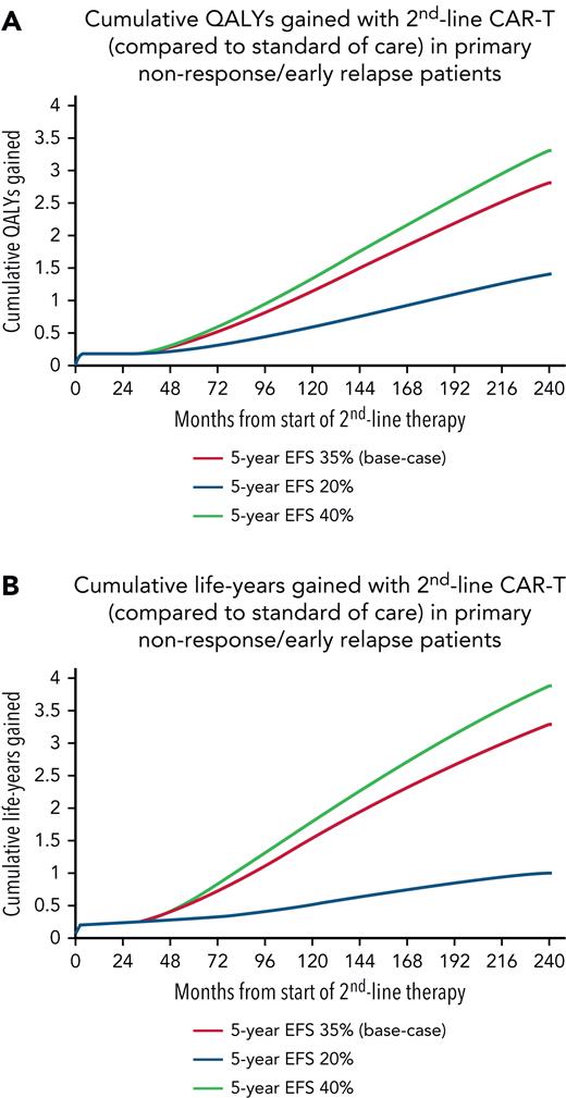 Graphs of cumulative QALYs gained and life-years gained. (A) A graph of cumulative QALYs gained over a lifetime horizon in second-line CAR-T compared with SOC in primary refractory/early relapse patients. The red curve represents the base case scenario in which patients who received second-line CAR-T and are event-free at 2 years have a 6% rate of relapse from 2 to 5 years, and additional QALYs are gained throughout the cohort’s lifetime. The green curve represents the optimistic scenario in which second-line CAR-T has a low rate of relapse between 2 and 5 years, and the blue curve represents the pessimistic scenario in which second-line CAR-T has a high rate of relapse between 2 and 5 years. (B) A graph of cumulative life-years gained over a lifetime horizon in second-line CAR-T compared with SOC in primary refractory/early relapse patients. The orange curve represents the base case scenario in which patients who received second-line CAR-T and are event-free at 2 years have a 6% rate of relapse from 2 to 5 years, and additional life-years are gained, or that second-line CAR-T patients have lower mortality. The green curve represents the optimistic scenario in which second-line CAR-T has a low rate of relapse between 2 and 5 years, and the blue curve the pessimistic scenario in which second-line CAR-T has a high rate of relapse between 2 and 5 years.