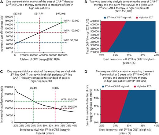 One- and two-way sensitivity analyses. (A) One-way sensitivity analysis of the cost of CAR-T when second-line CAR-T is compared with SOC in primary refractory/early relapse patients. In this analysis, we vary the cost-of CAR-T while keeping other parameters constant and show that second-line CAR-T is cost-effective if it costs less than $972 061 (green dotted lines) at a WTP of $150 000. (B) Two-way sensitivity analysis of the 5-year EFS of second-line CAR-T and the cost of CAR-T. In this analysis, we vary the 5-year EFS of second-line CAR-T and the cost of CAR-T simultaneously while keeping other parameters constant. The area shaded blue represents the scenarios in which second-line CAR-T is the cost-effective strategy at a WTP of $150 000. In contrast, the area shaded red represents the scenarios in which second-line CAR-T is no longer the cost-effective strategy. (C) One-way sensitivity analysis of the 5-year EFS with second-line CAR-T therapy when second-line CAR-T is compared with SOC therapy in primary refractory/early relapse patients. In this analysis, we vary the 5-year EFS with second-line CAR-T while keeping other parameters constant and show that second-line CAR-T is cost-effective if it has a 5-year EFS of 26.4% or higher (green dotted lines) at a WTP of $150 000. (D) Two-way sensitivity analysis of the 5-year EFS of second-line CAR-T and the 5-year EFS with SOC therapy. In this analysis, we simultaneously vary the 5-year EFS of second-line CAR-T and the 5-year EFS of SOC therapy while keeping other parameters constant. The area shaded blue represents the scenarios in which second-line CAR-T is the cost-effective strategy at a WTP of $150 000. In contrast, the areas shaded red represents the scenarios in which second-line CAR-T is no longer the cost-effective strategy.