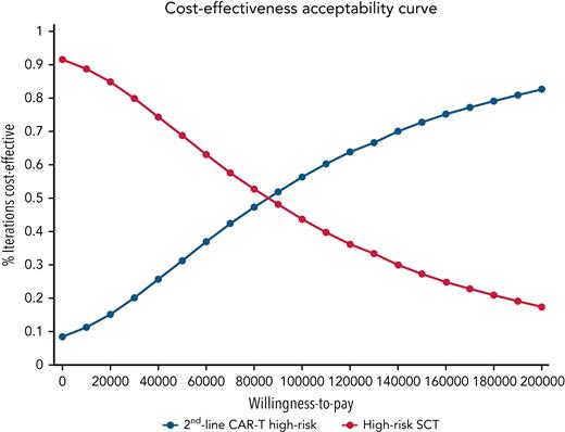 Cost-effectiveness acceptability curves using WTP thresholds for each strategy in patients with primary refractory/early relapsed DLBCL. The blue curve represents the percent iterations second-line CAR-T is the cost-effective strategy at each WTP threshold. In contrast, the red curve represents the percent iterations that second-line CAR-T is no longer the cost-effective strategy.