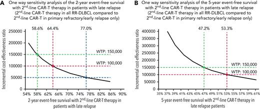 One-way sensitivity analyses of 2nd-line CAR-T in all patients. (A) One-way sensitivity analysis of the 2-year EFS in late-relapsed DLBCL (second-line CAR-T in all patients with RR-DLBCL compared with second-line CAR-T in primary refractory/early relapse patients and SOC in late relapse patients). In this analysis, we vary the 2-year EFS with second-line CAR-T in patients with late-relapsed DLBCL while keeping other parameters constant to identify scenarios in which CAR-T would be cost-effective for all patients with RR-DLBCL in the second-line setting. It found that second-line CAR-T is cost-effective if it has a 2-year EFS ≥58.6% (green dotted lines) at a WTP of $150 000. (B) One-way sensitivity analysis of the 5-year EFS in late-relapsed DLBCL (second-line CAR-T in all patients with RR-DLBCL compared with second-line CAR-T in primary refractory/early relapse patients and SOC in late relapse patients). In this analysis, we vary the 5-year EFS with second-line CAR-T in patients with late-relapsed DLBCL while keeping other parameters constant to identify scenarios in which CAR-T would be cost-effective for all patients with RR-DLBCL in the second-line setting. It shows that second-line CAR-T is cost-effective if it has a 5-year EFS ≥47.2% (green dotted lines) at a WTP of $150 000.