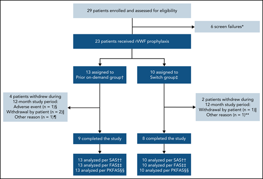 Patient disposition. *Primary reason: platelet count <100 000/mL at screening (n = 1), scheduled for surgical intervention (n = 1), history or presence of a VWF inhibitor at screening (n = 1), patient not willing or able to comply with protocol requirements (n = 2), VWD inclusion criteria not met (n = 1). †Patients who were treated on-demand with any VWF during the 12-month period before enrolling in this study. ‡Patients who were treated prophylactically with a pdVWF for ≥12 months before enrolling in this study. §Nonserious headache (moderate intensity), which was considered by the investigator to be possibly related to rVWF and began during an rVWF infusion. ‖One patient in each group withdrew consent for reasons unrelated to efficacy/bleeding, and 1 patient in the prior on-demand group was lost to follow-up. ¶Scheduled for extended treatment with hydrocortisone >10 mg per day (not permitted during the study). **Required treatment with high corticosteroid doses for rheumatoid arthritis (not permitted during the study). ††All patients who were enrolled and received any amount of rVWF. ‡‡All patients who received rVWF prophylaxis. §§All patients who received ≥1 rVWF infusion and provided ≥1 quantifiable PK/PD postdose measurement. FAS, full analysis set; PKFAS, pharmacokinetic full analysis set; SAS, safety analysis set.
