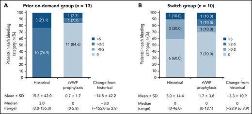Treated spontaneous ABRs. sABRs for (A) the prior on-demand group and (B) the switch group (FAS). Figures show the proportion of patients in each bleeding category, historically and on-study, as well as mean (SD) and median (range) change from historical to on-study sABR (on-study through month 12). Historically (ie, within the past 12 months), none of the patients in the prior on-demand group had a 0 or >0 to 2 sABR.