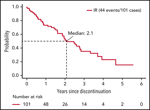 PFS from discontinuation of ibrutinib. Includes patients who discontinued ibrutinib for reasons other than progression or death and known to be progression-free at the time of discontinuation.