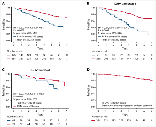 PFS. (A) PFS among all patients; (B) PFS among patients with unmutated IGHV; (C) PFS among patients with mutated IGHV; (D) PFS for patients remaining on ibrutinib. Patients who went off ibrutinib for AEs or reasons other than progression are censored at the time of ibrutinib discontinuation.