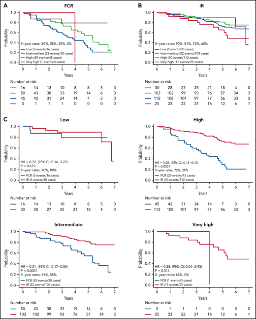 PFS by CLL IPI risk group. (A) PFS by CLL IPI risk group for FCR-treated patients; (B) PFS by CLL IPI risk group for IR-treated patients; (C) PFS by treatment arm within each CLL IPI risk group.