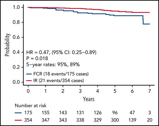 OS comparison for IR vs FCR arms.