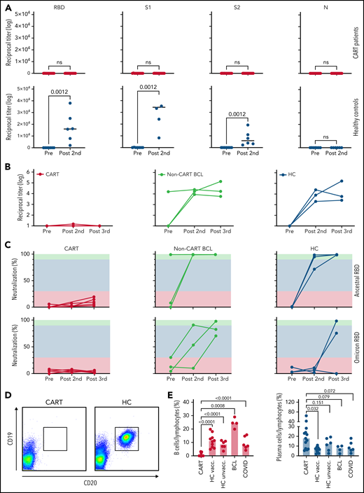 Anti–SARS-CoV-2 B-cell responses in CART-treated patients after 2 to 3 doses of a COVID-19 mRNA vaccine. (A) Titers of IgG antibodies against different full-length recombinant SARS-CoV-2 proteins were measured in CART-treated patients (top, red) and HCs (bottom, blue) before (11 CART-treated patients, 7 HCs) and after (13 CART-treated patients, 6 HCs) 2 doses of a COVID-19 mRNA vaccine. (B) For 5 CART-treated patients (red), 3 patients with B-cell lymphoma (BCL) without prior CART treatment (yellow), and 3 HCs (blue), samples were available at all 3 time points, and anti-RBD titers were measured before vaccination, after the second dose, and after the third dose. (C) Neutralizing activity before vaccination after the second and third doses of a COVID-19 mRNA vaccine in the peripheral blood of the same groups. Green, orange, and red areas indicate different degrees of inhibition (green, >90%; orange, 30%-89%; red, <30%). Neutralizing activity is shown for both the original ancestral SARS-CoV-2 RBD protein (top) and for its Ο variant (bottom). (D) Example of a flow cytometric analysis of B-cell subpopulations in the peripheral blood of a CART-treated patient (2123-038) and an HC (2123-019; right), before the first dose of the vaccine. Dot plots show CD19+/CD20+ B cells after gating on CD3−/CD56−/CD14− lymphocytes. (E) Percentages of peripheral blood CD19+/CD20+ B cells (red bars) and CD19−/CD38+ cells were determined in 13 CART-treated patients, 10 vaccinated HCs, 4 patients with B-cell lymphoma without prior CART treatment at the prevaccine time point, 6 unvaccinated HCs, and 7 patients with active COVID-19. Data are medians. Differences between groups were analyzed for statistical significance by Mann-Whitney U test.