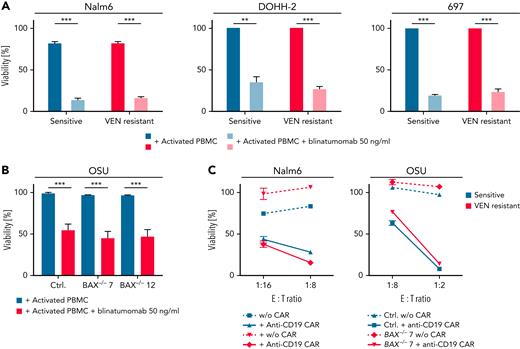 Immunotherapeutic approaches are able to overcome BAX-dependent and -independent VEN resistance. (A-B) Viability assays of Nalm6, DOHH-2, 697, and OSU cells (Ctrl, BAX−/− #7, BAX−/− #12) incubated with activated PBMCs (tumor:effector ratio of 10:1) and blinatumomab (50 ng/mL, 24/48 hours). Percentage of annexin-V+, CD4, and CD8− cells was determined by flow cytometry, normalized to PBMC cocultured, untreated cells. N = 4; P < .001; paired t test. (C) Viability of sensitive and VEN-resistant Nalm6 cells and OSU-CLL wild-type and BAX−/− clones after treatment with anti-CD19 CAR T cells determined by an XTT assay. Representative experiment of N = 3 experiments shown. Susceptibility toward CAR T-cell killing was not statistically different between sensitive and resistant cells. ∗∗P < .01; ∗∗∗P < .001. Ctrl, control; w/o, without.