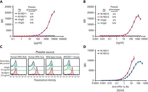 Binding isotherms of RLYB211 and RLYB212 to human and mouse platelets expressing HPA-1 alloantigens. (A-B) Washed human platelets from HPA-1a/a and HPA-1b/b individuals were incubated with serially diluted RLYB211, RLYB212, or normal human IgG (nhIgG) and incubated for 1 hour at room temperature. Bound antibodies were detected using a 1/200 dilution of FITC-conjugated goat anti-human IgG. Note the specificity of RLYB211 and RLYB212 for the HPA-1a alloantigen. Note also that RLYB211 is not able to saturate all available GPIIb-IIIa receptors, even at 10 mg/mL, because the HPA-1a–specific antibody is only a small fraction of the total polyclonal IgG present in RLYB211. (C) Platelets from the indicated species and having the indicated phenotypes were incubated with normal human IgG or RLYB211. Note that in addition to the specificity of RLYB211 for HPA-1a expressed on GPIIIa on the surface of human platelets, RLYB211 is also specific for the APLDQ form of mouse GPIIIa on the surface of humanized, but not WT, mouse platelets. (D) APLDQ platelets were incubated with increasing concentrations of polyclonal RLYB211 or the monospecific monoclonal antibody RLYB212, and antibody binding was quantified using flow cytometry to generate saturation-binding curves. Note that the addition of ∼4 IU/mL of either antibody is well below saturation and results in occupancy of <10% of the available GPIIb-IIIa receptors.