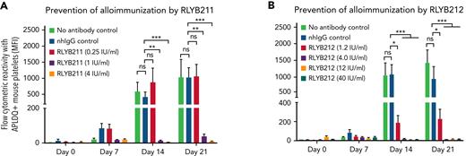 Administration of HPA-1a–specific antibodies prevents HPA-1a exposure-induced alloimmunization. (A-B) Female WT BALB/c mice either received 2 mg of normal human IgG, 0.25, 1.0, 4 IU/mL of RLYB211 (A) or 1.34 μg ZB007 (normal human IgG), or 1.2, 4.0, 12.0, 40.0 IU/mL of RLYB212 (B) 1 hour before transfusion of 1 × 108 APLDQ murine platelets. Blood was collected at the indicated time points, and the antibodies present that were reactive against APLDQ platelets were measured by flow cytometry. Results are reported as median fluorescence intensity (MFI) (mean ± standard error of the mean, n = 7-12 per group). Note the dose-dependent prevention of HPA-1a–induced alloimmunization, with nearly complete protection beginning at 1 IU/mL of polyclonal RLYB211 and at 4 IU/mL of monoclonal RLYB212. ∗P < .05; ∗∗P < .01; ∗∗∗P < .001 vs normal human IgG as analyzed by the Mann-Whitney U test. nhIgG, normal human IgG; ns, not significant.