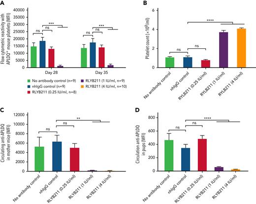 Repeat administration of HPA-1a–specific antibodies provides sustained protection from HPA-1a exposure-induced FNAIT. (A) Female WT BALB/c mice from Figure 3A that had been challenged 3 weeks earlier with APLDQ platelets in the presence or absence of RLYB211 were rechallenged at day 21 with 1 × 108 APLDQ platelets with or without prior tail vein injection of additional RLYB211 or nonbinding human IgG. Blood was collected at the indicated time points, and the maternal antibodies present that were reactive against APLDQ platelets were measured by flow cytometry. Results are reported as median fluorescence intensity (MFI) (mean plus or minus SEM, n = 8-10 per group). (B-D) BALB/c female mice that had been challenged twice with APLDQ platelets in the presence or absence of RLYB211 were then bred at day 35 with APLDQ males. Approximately 21 days later, pups were born and their platelet counts determined within 48 hours of birth (mean ± SEM, n = 44-69 per group) (B). APLDQ-reactive maternal antibody levels present in the dam (mean ± SEM, n = 6-9 per group) (C) and in the pups (D) (mean ± SEM, n = 44-69 per group) were then determined by flow cytometry. Platelet counts in pups born to female mice that had been treated with either no antibody or normal human IgG served as controls. Note the dose-dependent nature of protection, beginning at ∼1 IU/mL RYLB211. Significance was determined using the Mann-Whitney U test. ∗∗P < .01; ∗∗∗P < .001; ∗∗∗∗P < .0001. nhIgG, normal human IgG; SEM, standard error of the mean.