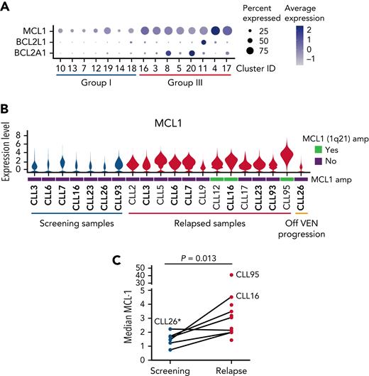 VEN-resistant cells display altered survival signaling. (A) Dot plots showing relative expression of prosurvival genes across Group I (predominantly cells from screening samples) and Group III (predominantly VEN-relapsed samples) clusters. (B) Violin plots showing MCL1 expression across the individual patient samples, including 3 with 1q21 (MCL1) amplification (marked as green bars). The height of the violins indicates the relative degree of MCL1 gene expression, and the width indicates the proportion of cells in a sample with increased MCL1 expression. (C) Mass cytometric analysis of MCL1 protein expression in viable (cisplatinlo) CD5+veCD19+ve CLL cells among PBMCs from screening (blue, n = 6) or relapsed samples (red, n = 11). The median expression for each sample was calculated by FlowJo. P value is from a 2-sided paired t test. Paired patient samples are joined by dotted lines. ∗Patient (CLL26) relapsed while off VEN.
