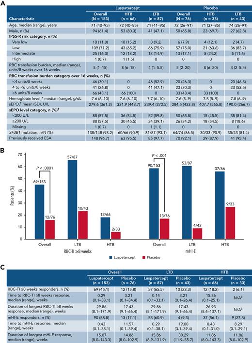 Patient baseline characteristics, RBC-TI ≥8 weeks and mHI-E response. Baseline characteristics of patients in the MEDALIST trial by transfusion burden (A). Rates of RBC-TI for ≥8 weeks and mHI-E response during weeks 1 to 48, overall and by transfusion burden (B). Time to first response and duration of RBC-TI ≥8 weeks and mHI-E response (C). mHI-E response was defined according to IWG 2006 criteria17 as a mean hemoglobin increase ≥1.5 g/dL among patients with a baseline RBC transfusion burden <4 units per 8 weeks or a reduction of ≥4 RBC units among patients with baseline RBC transfusion burden ≥4 units per 8 weeks, sustained over a consecutive 56-day period. ∗Last value measured on or before the date and time of the first dose of luspatercept per placebo. †Highest value within 35 days before the first dose of luspatercept per placebo. ‡Only 2 patients with HTB who received placebo achieved RBC-TI; therefore, a median duration could not be reliably estimated. IWG, International Working Group; mHI-E, modified hematologic improvement-erythroid; SD, standard deviation; sEPO, serum erythropoietin; SF3B1, splicing factor 3b subunit 1.