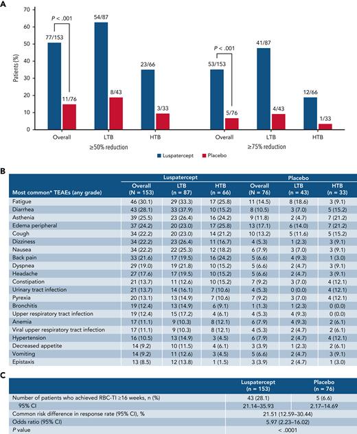 Transfusion burden reduction, TEAEs, and RBC-TI ≥16 weeks. Rates of ≥50% and ≥75% reduction in RBC transfusion burden from baseline over ≥24 weeks during the entire treatment phase, overall, and by transfusion burden (A). Summary of TEAEs during the entire treatment period (B). Rates of RBC-TI ≥16 weeks during weeks 1 to 48. Data are n (%). Transfusion events and TEAEs are reported during weeks 1 to 48. ∗Those occurring in ≥10% in any group. CI, confidence interval; TEAE, treatment emergent.