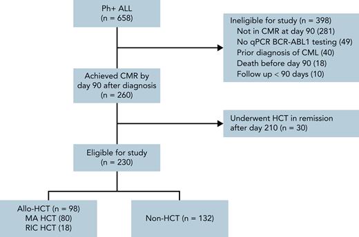 Study screening flowchart for cohort selection. All adult (age ≥18) patients with confirmed Ph+ ALL and available clinical records at participating centers were screened for inclusion. Patients were identified via pathology reports and, where available, querying institutional leukemia- and transplant-specific databases. As described in the “Methods,” patients were excluded if they died or were lost to follow-up before day 90, had a prior diagnosis of CML, failed to achieve CR or complete molecular remission (CMR) prior to day 90 or, having achieved CR or CMR, experienced molecular or morphologic relapse prior to day 90. Patients without sufficient testing to establish CMR were also excluded. Furthermore, to improve cohort homogeneity, patients who achieved CR1/CMR prior to day 90 and underwent allo-HCT in remission after day 210 were excluded. Created with BioRender.com.