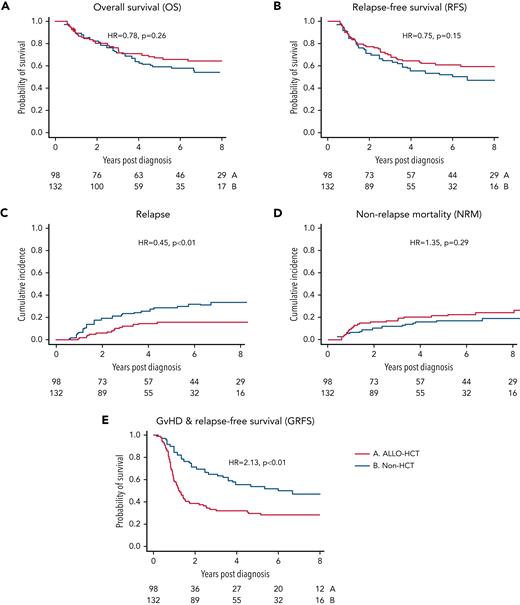 Outcomes by unadjusted analysis. (A) OS, (B) RFS, (C) CIR, (D) NRM, and (E) GRFS. Hazard ratios are reported without adjustment for covariates. P values are reported per the log-rank test. Red line represents cohort receiving consolidation allogeneic hematopoietic cell transplant (allo-HCT). Blue line represents non-HCT cohort.