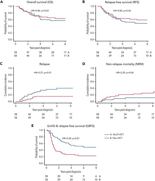Outcomes by propensity matched analysis. Analysis of key endpoints following PS matching procedure in 58 matched pairs. (A) OS, (B) RFS, (C) CIR, (D) NRM, and (E) GRFS. P values are reported per the log-rank test. Red line represents cohort receiving consolidation allogeneic hematopoietic cell transplant (allo-HCT). Blue line represents non-HCT cohort.