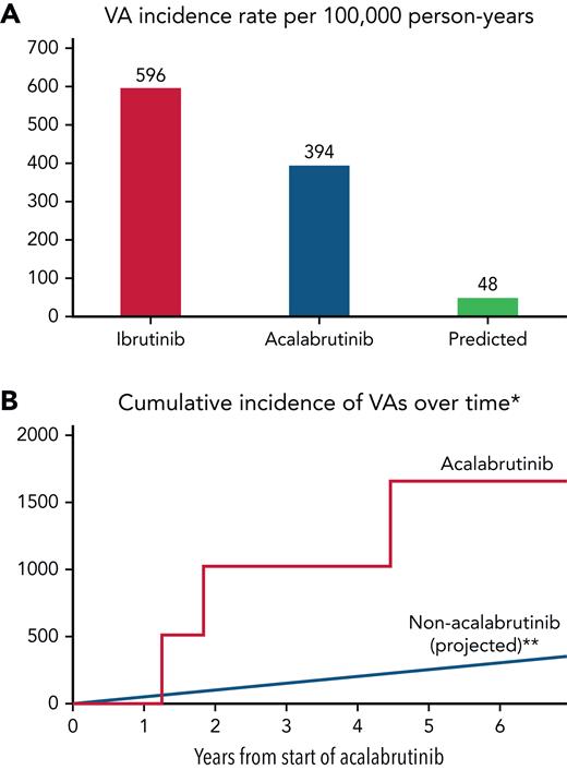 Ventricular arrhythmia incidence rates in acalabrutinib users vs ibrutinib and non–BTKi-treated populations. VA crude (A) and cumulative (B∗∗) incidence rates in acalabrutinib users vs ibrutinib and non–BTKi-treated populations, respectively. ∗Those without prior ibrutinib or structural heart disease. ∗∗Assumes a linear event rate over time.