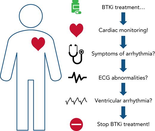 Monitoring for VAs in patients treated with a BTKi.
