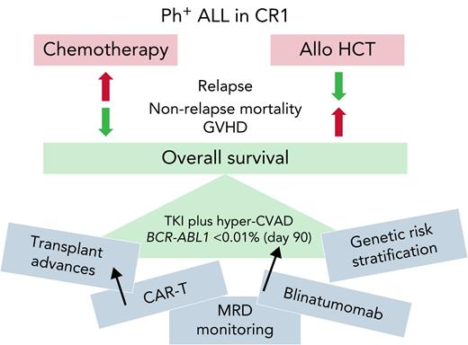 Balancing the pros and cons of allo-HCT in CR1 for patients with Ph+ ALL achieving complete molecular remission after TKI plus chemotherapy.