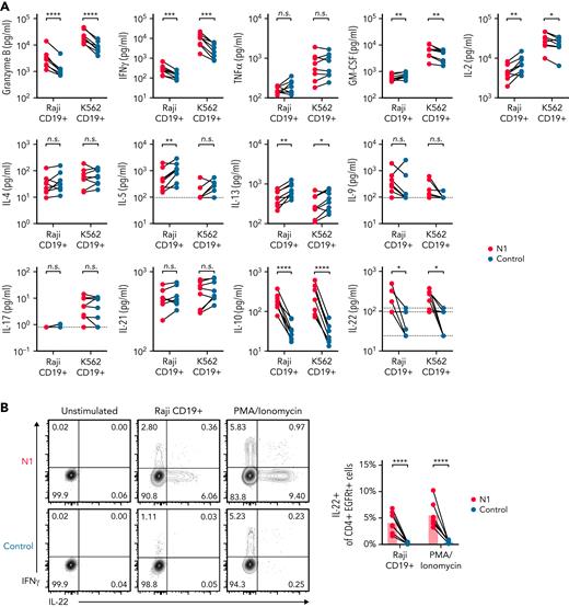 NOTCH1 agonism alters cytokine production of CAR-T derived from CD4+ TN. (A) Luminex quantification of cytokines in culture medium after 24 hours of coculture of N1 and control CD4+ CAR-T with irradiated CD19+ Raji or K562 tumor cells. Dotted lines indicate limits of detection. N = 8 donors. Ratio-paired 2-tailed Student t test. ∗P < .05; ∗∗P < .01; ∗∗∗P < .005; ∗∗∗∗P < .001. (B) Intracellular staining for IL-22 and IFNγ after restimulation of N1 and control CD4+ CAR-T for 5 to 8 hours with PMA/ionomycin or CD19+ Raji tumor. Left: plots depict 1 donor representative of 7. Right: quantification of IL-22+ cell frequencies. Ratio-paired 2-tailed Student t test. ∗∗∗∗P < .001. n.s., not significant.