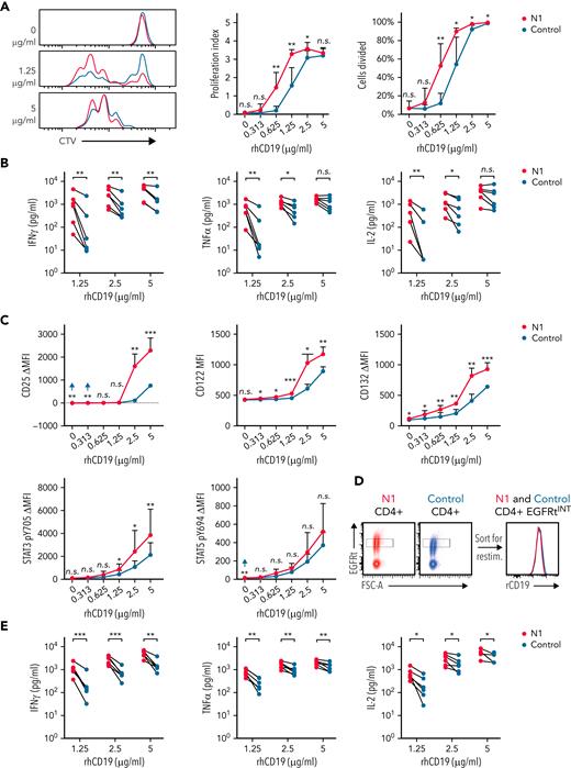 NOTCH1 agonism enhances CD4+ CAR-T proliferation and cytokine production in response to antigen. (A) CTV dilution by CD19-specific N1 and control CD4+ CAR-T 72 hours after restimulation on plates coated with various concentrations of rhCD19. Left: histograms of 1 donor representative of 6. Right: percent CAR-T divided and proliferation index at 72 hours. Paired 2-tailed Student t test. ∗P < .05; ∗∗P < .01. (B) Luminex quantification of cytokine production by CD19-specific N1 or control CD4+ CAR-T after 24 hours restimulation on plate-coated rhCD19. N = 6 donors. Ratio-paired 2-tailed Student t test. ∗P < .05; ∗∗P < .01. (C) Flow cytometry analysis of IL-2R chain, STAT3 pY705, and STAT5 pY694 expression by CD19-specific N1 or control CD4+ CAR-T after 24 hours restimulation on plate-coated rhCD19. N = 5 donors. Ratio-paired 2-tailed Student t test. ∗P < .05; ∗∗P < .01; ∗∗∗P < .005. (D) Schematic depicting sorting of EGFRtINT N1 and control CD4+ CAR-T (left) and the CAR expression levels of the sorted cells (right). Representative histograms of 6 donors. (E) Luminex quantification of cytokine production by CD19-specific EGFRtINT N1 and control CD4+ CAR-T after 24 hours restimulation on plate-coated rhCD19. N = 6 donors. Ratio-paired 2-tailed Student t test. ∗P < .05; ∗∗P < .01; ∗∗∗P < .005. (F) CTV dilution by untransduced N1 and control CD4+ T cells after 24 hours restimulation on plate-coated agonistic αCD3 mAb (OKT3) followed by 48 hours of culture on uncoated plates. Representative plots of 5 donors. Paired 2-tailed Student t test. ∗P < .05. (G) Luminex quantification of cytokine production by untransduced N1 and control CD4+ T cells after 24 hours restimulation on plate-coated OKT3. N = 5 donors. Ratio-paired 2-tailed Student t test. ∗P < .05; ∗∗P < .01. (H) Flow cytometry analysis of IL-2R chain, STAT3 pY705, and STAT5 pY694 expression by untransduced N1 and control CD4+ T cells after 24 hours restimulation on plate-coated OKT3. N = 6 donors. Ratio-paired 2-tailed Student t test. ∗P < .05; ∗∗P < .01; ∗∗∗P < .005. FSC-A, forward scatter area; n.s., not significant.