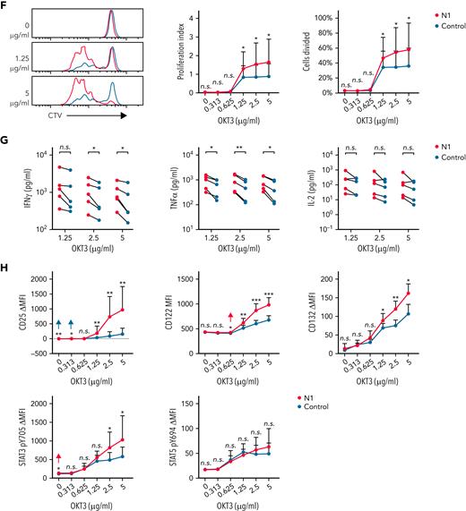 NOTCH1 agonism enhances CD4+ CAR-T proliferation and cytokine production in response to antigen. (A) CTV dilution by CD19-specific N1 and control CD4+ CAR-T 72 hours after restimulation on plates coated with various concentrations of rhCD19. Left: histograms of 1 donor representative of 6. Right: percent CAR-T divided and proliferation index at 72 hours. Paired 2-tailed Student t test. ∗P < .05; ∗∗P < .01. (B) Luminex quantification of cytokine production by CD19-specific N1 or control CD4+ CAR-T after 24 hours restimulation on plate-coated rhCD19. N = 6 donors. Ratio-paired 2-tailed Student t test. ∗P < .05; ∗∗P < .01. (C) Flow cytometry analysis of IL-2R chain, STAT3 pY705, and STAT5 pY694 expression by CD19-specific N1 or control CD4+ CAR-T after 24 hours restimulation on plate-coated rhCD19. N = 5 donors. Ratio-paired 2-tailed Student t test. ∗P < .05; ∗∗P < .01; ∗∗∗P < .005. (D) Schematic depicting sorting of EGFRtINT N1 and control CD4+ CAR-T (left) and the CAR expression levels of the sorted cells (right). Representative histograms of 6 donors. (E) Luminex quantification of cytokine production by CD19-specific EGFRtINT N1 and control CD4+ CAR-T after 24 hours restimulation on plate-coated rhCD19. N = 6 donors. Ratio-paired 2-tailed Student t test. ∗P < .05; ∗∗P < .01; ∗∗∗P < .005. (F) CTV dilution by untransduced N1 and control CD4+ T cells after 24 hours restimulation on plate-coated agonistic αCD3 mAb (OKT3) followed by 48 hours of culture on uncoated plates. Representative plots of 5 donors. Paired 2-tailed Student t test. ∗P < .05. (G) Luminex quantification of cytokine production by untransduced N1 and control CD4+ T cells after 24 hours restimulation on plate-coated OKT3. N = 5 donors. Ratio-paired 2-tailed Student t test. ∗P < .05; ∗∗P < .01. (H) Flow cytometry analysis of IL-2R chain, STAT3 pY705, and STAT5 pY694 expression by untransduced N1 and control CD4+ T cells after 24 hours restimulation on plate-coated OKT3. N = 6 donors. Ratio-paired 2-tailed Student t test. ∗P < .05; ∗∗P < .01; ∗∗∗P < .005. FSC-A, forward scatter area; n.s., not significant.